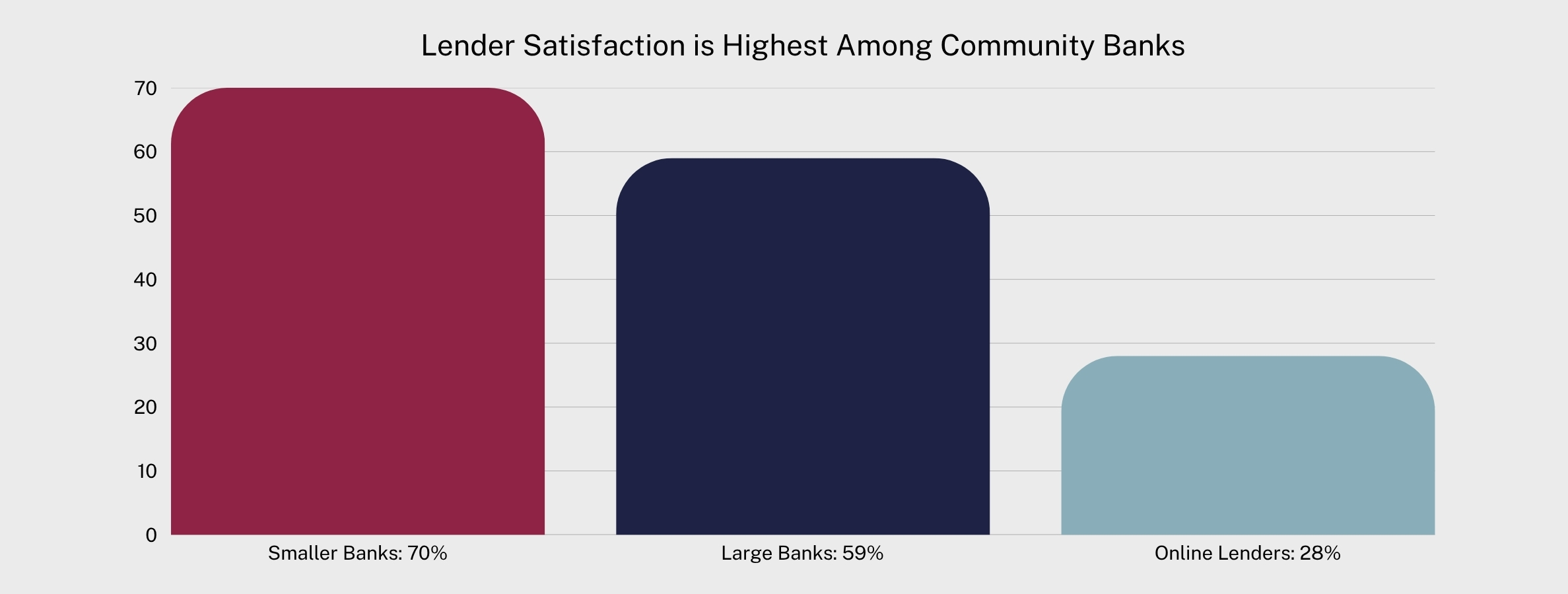 Lender Satisfaction is Highest Among Community Banks graph